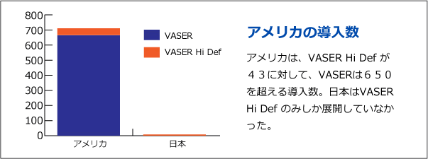 アメリカの導入数