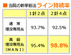 当院の新拳筋法 ライン持続率