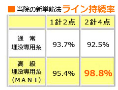 当院の新拳筋法 ライン持続胃率