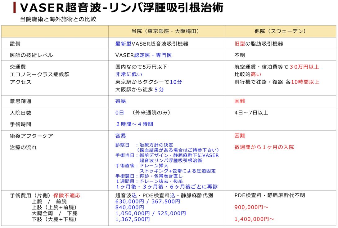 VASER 超音波　リンパ浮腫吸引根治術